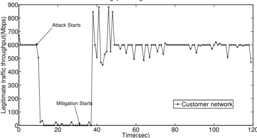 Figure 3.4 – Response of ArOMA and throughput of legitimate traffic