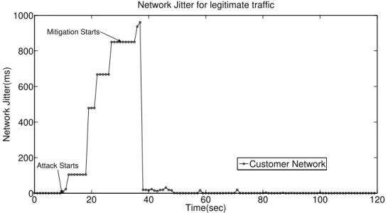 Figure 3.5 – Network Jitter of legitimate traffic going towards customer network