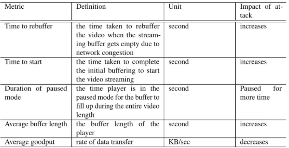 Table 3.5 – Defined metrics to measure the impact of DDoS attacks
