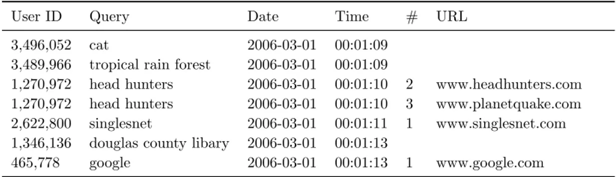 Table 3.4 – Each line of the AOL query log contains a user ID, the textual query, the date and time of submission, the position of the clicked document and its URL.