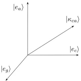 Figure 5.2 – The dependency κ ca is modeled as a projector onto | κ ca i , i.e. as a superposition event.