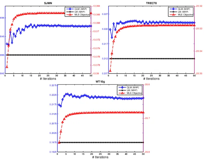 Figure 5.5 – Plots of MAP (QLM-UNI and LM) and MLE objective against the number of updates of the density matrix for SJMN, TREC7-8 and WT10g (left, right and bottom).