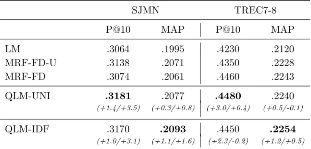 Table 5.2 – Evaluation of the performance for newswire collections shows that dependence models perform similarly