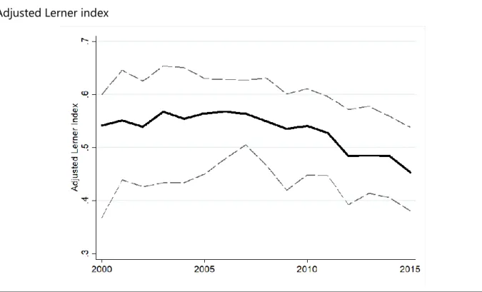 Figure 1.2: Market power in Sub-Saharan Africa, 2000-2015  Adjusted Lerner index 