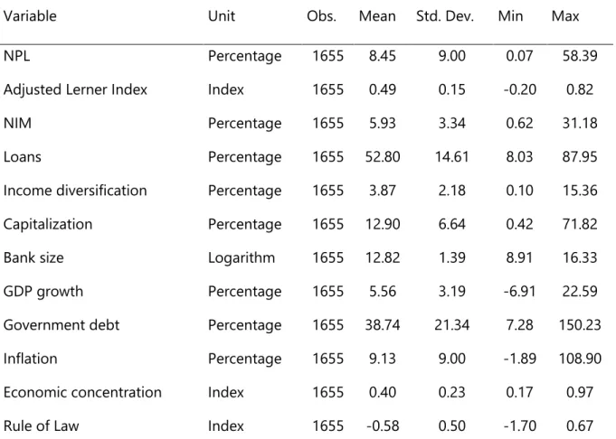 Table 1.3: Summary statistics for the regression variables 