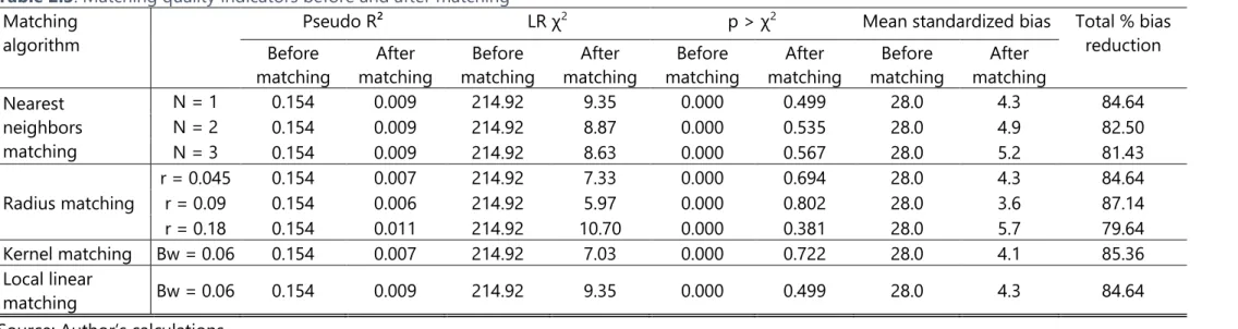 Table 2.4: PSM estimates of the impact of MFS adoption on the informal sector and sensitivity analysis     