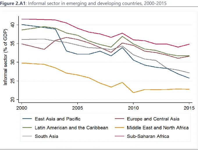 Figure 2.A1: Informal sector in emerging and developing countries, 2000-2015 