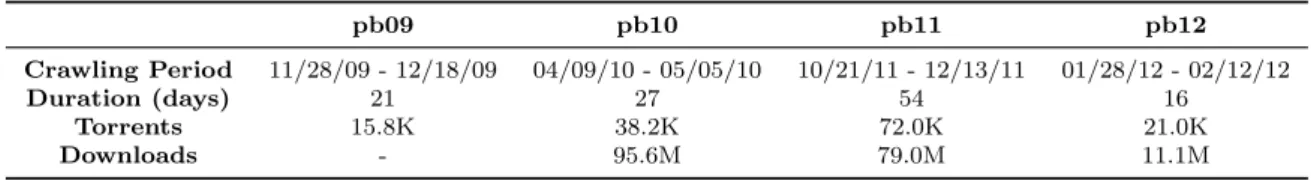 Table 3.2 shows the portion of content available in each Category/Subcategory for pb09, pb10, pb11 and pb12 snapshots.