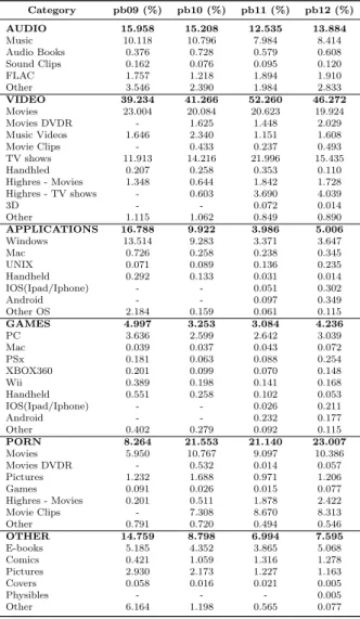 Table 3.2: Distribution of content availability (proportion of available content) by cate- cate-gories/subcategories and datasets (pb09, pb10, pb11 and pb12)