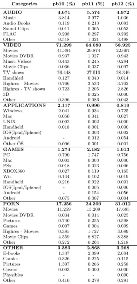 Table 3.3: Distribution of content popularity (proportion of download sessions) by cate- cate-gories/subcategories and datasets (pb09, pb10, pb11 and pb12)