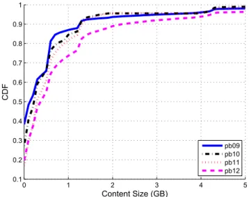Figure 3.1: Torrents Size CDF 3.2.6 BitTorrent’s Content Size Analysis