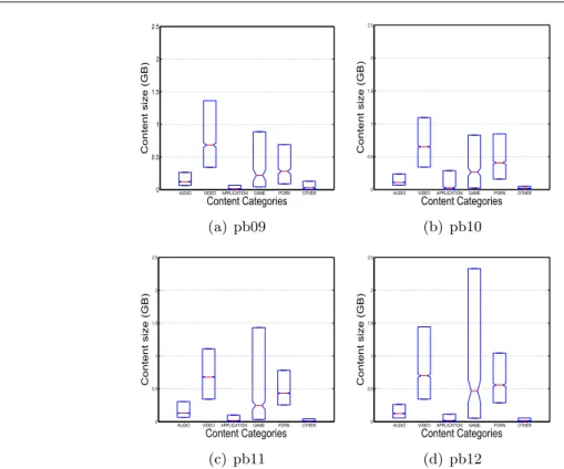 Figure 3.2: Box plot of content size per category for pb09, pb10, pb11 and pb12 datasets.