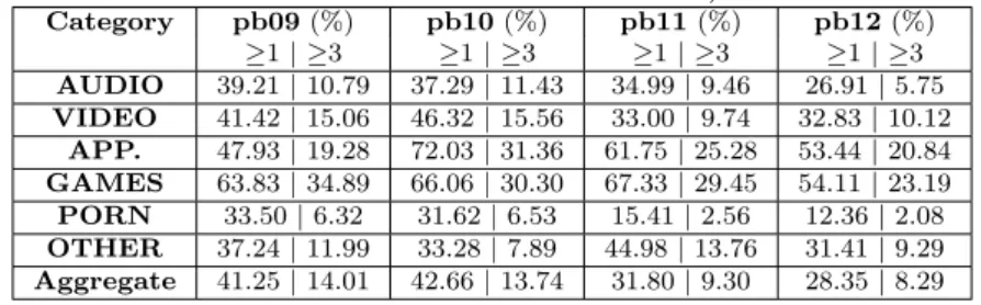 Table 3.4 shows the percentage of content aggregated and per category that received at least one comment on their TPB page as well as the portion of content that collected 3 or more comments.