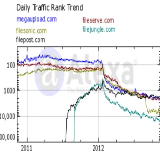 Figure 3.3: Evolution of Alexa ranking for five popular Cyberlockers over the last two years (source Alexa).