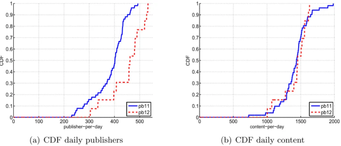 Table 3.6: Aggregate results for publishing activity in BitTorrent. The table shows the average daily publishers and the average daily uploaded content in pb11 and pb12