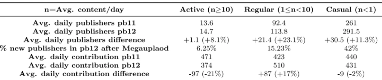 Table 3.7: Number of publishers and daily contribution for next groups of publishers clas- clas-sified based on their contribution to the system