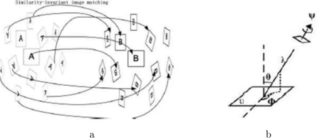 Figure 3.9: ASIFT : a) Simulation de distorsions anes et omparaison de 2 images