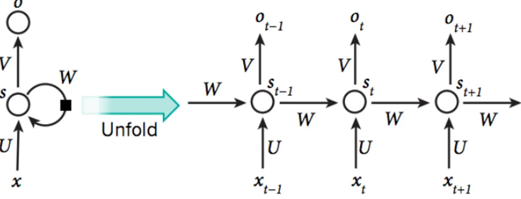 Fig. 2.2. Left: An RNN with one recurrent layer, one input layer and one output layer