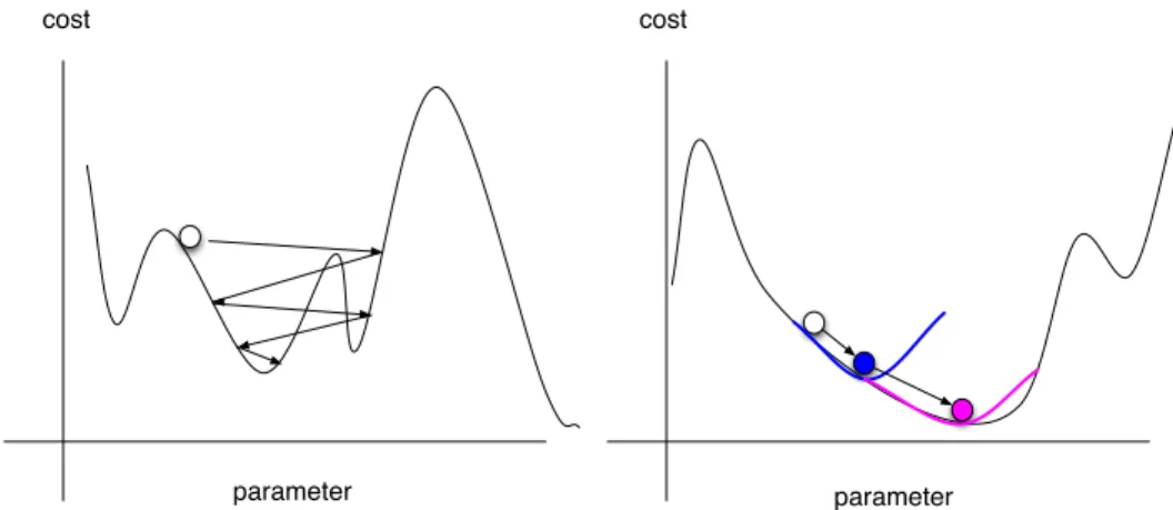 Fig. 2.5. Left: SGD uses noisy gradient to reach global minima.Right: Second order optimization methods use a local quadratic approximation and move to the minimum of a quadratic curve at each step.