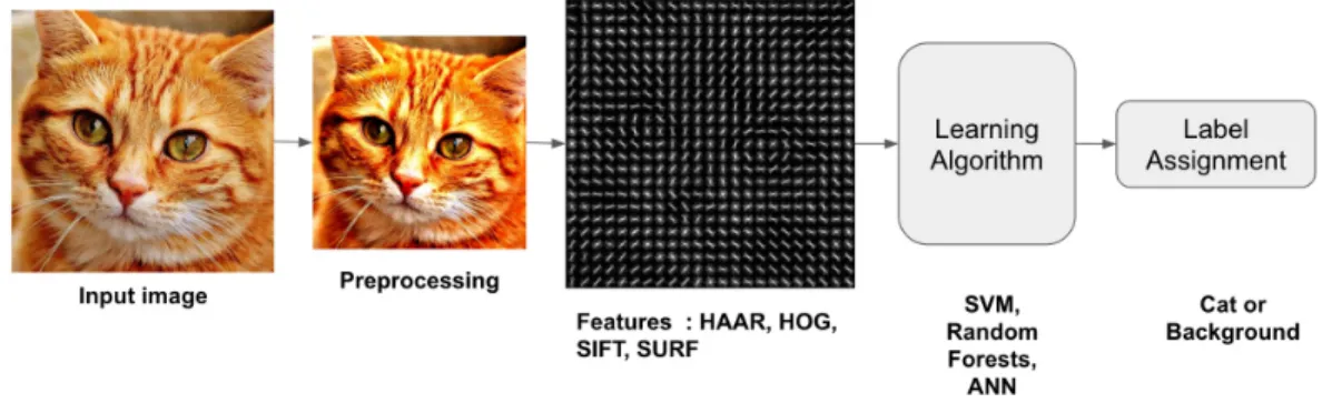 Fig. 3.2. Credit: http://www.learnopencv.com/. Classical computer vision approach may be separated into several stages each of which has its particular set of algorithms.