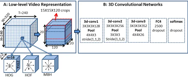 Fig. 5.2. Illustration of the spatio-temporal convolutional neural network (3-D CNN). This network is trained for activity recognition