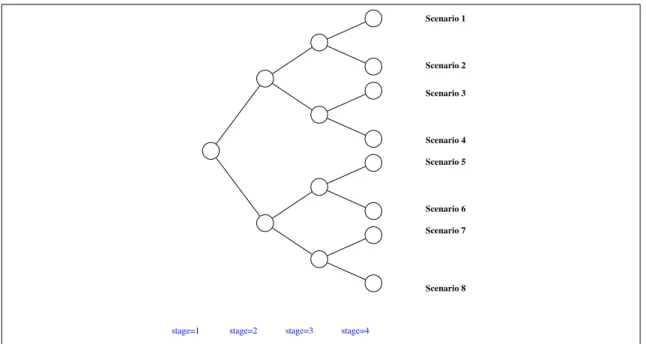 Figure 2.1: Example of scenario tree