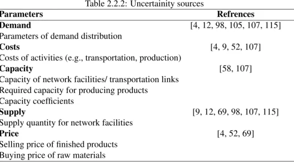 Table 2.2.2: Uncertainity sources