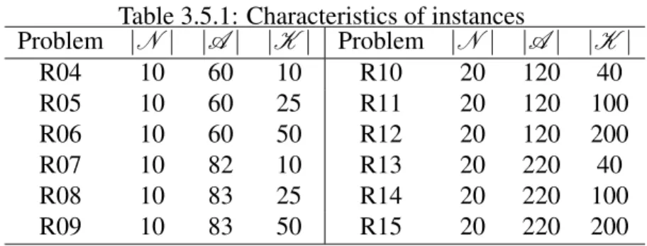 Table 3.5.1: Characteristics of instances Problem | N | | A | | K | Problem | N | | A | | K | R04 10 60 10 R10 20 120 40 R05 10 60 25 R11 20 120 100 R06 10 60 50 R12 20 120 200 R07 10 82 10 R13 20 220 40 R08 10 83 25 R14 20 220 100 R09 10 83 50 R15 20 220 