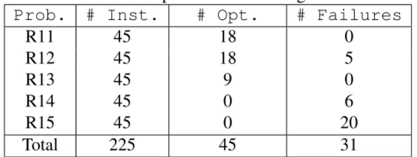Table 3.5.3 gives a general overview of the the computational performance of CPLEX for the instances considered