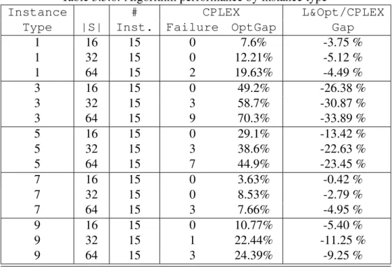 Table 3.5.6: Algorithm performance by instance type