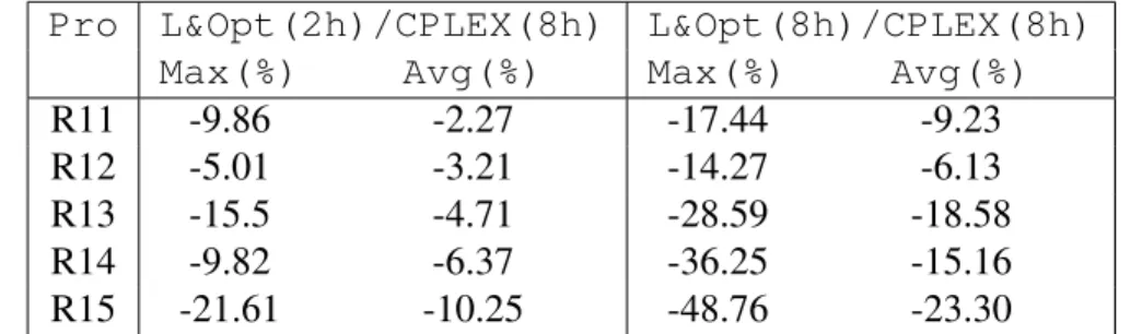 Table 3.5.7: Performance comparison between L&amp;Opt and CPLEX through time Pro L&amp;Opt(2h)/CPLEX(8h) L&amp;Opt(8h)/CPLEX(8h)