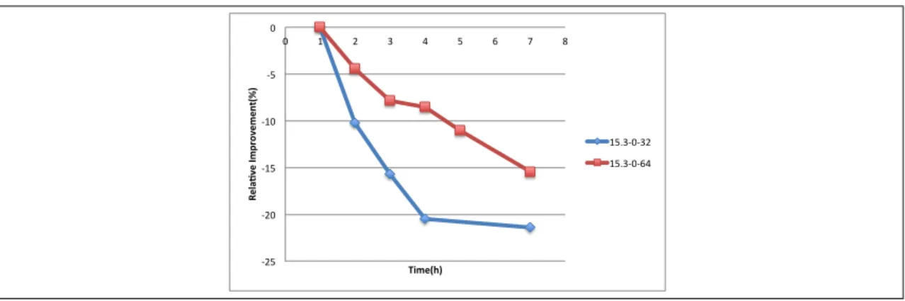 Figure 3.2: Relative improvement over initial solution in time