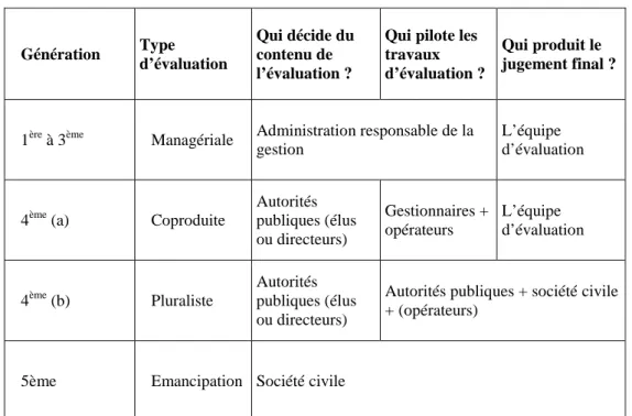 Tableau 1 : Les différentes générations d’évaluation   Source : Baronet et Monnier (2003) 