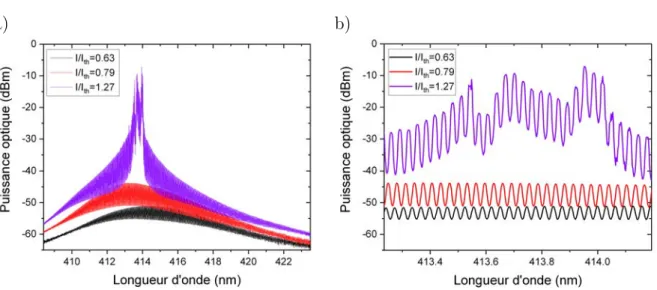 Figure 1.19 – a) Spectre d’une DL LASPE décrite précédemment (longueur de cavité ' 792 µm) et b) vue agrandie des modes centraux, pour différentes valeurs du courant de pompe.