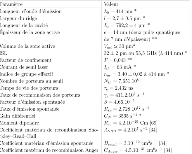 Table 1.3 – Paramètres des lasers utilisés pour le modèle analytique. * paramètres mesurés