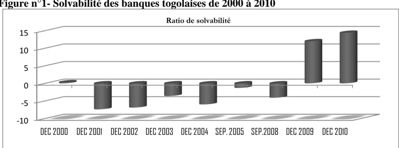 Figure n°1- Solvabilité des banques togolaises de 2000 à 2010 