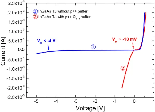 Fig. 2.23 – I-V characteristics of the two tested tunnel diodes without (  ) and with (  ) p ++  Q 1.18  buffer layer