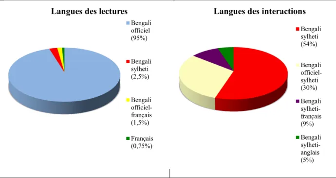 Figure  7 :  Langues  des  lectures  et  des  interactions  pour  l’ensemble  des  quatre  séances  de  lecture de la dyade 2  