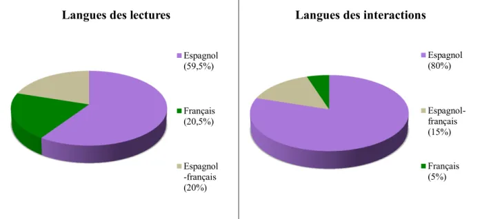 Figure  9 :  Langues  des  lectures  et  des  interactions  pour  l’ensemble  des  quatre  séances  de  lecture de la dyade 4 