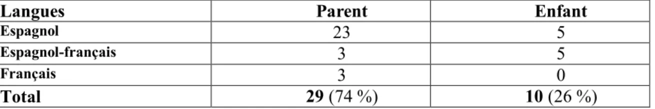 Tableau X : Nombre total d’interactions  initiées par le parent et par l’enfant de la dyade 4 lors  de la lecture 3  