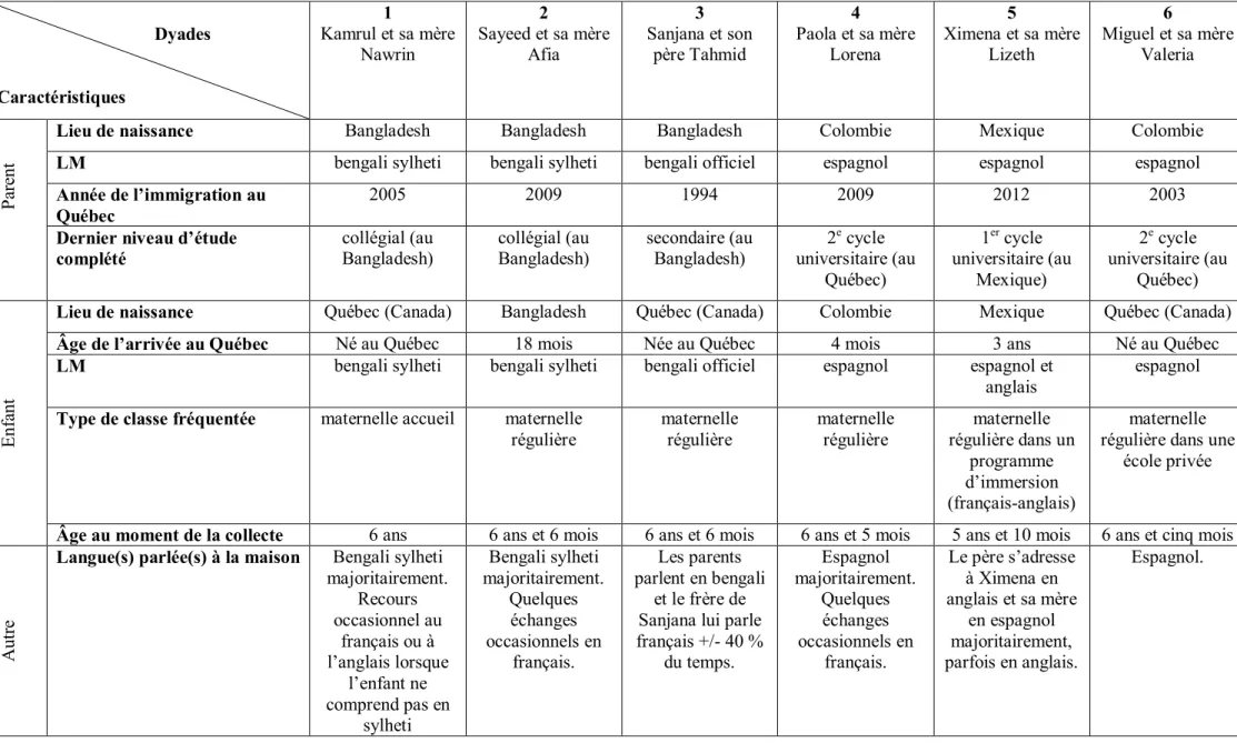 Tableau II : Caractéristiques générales des participants                           Dyades  Caractéristiques  1  Kamrul et sa mère Nawrin  2  Sayeed et sa mère Afia  3  Sanjana et son père Tahmid  4  Paola et sa mère Lorena  5  Ximena et sa mère Lizeth  6  