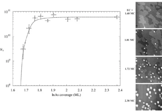 Fig. 1.6 – Evolution de la densit´ e de BQs en fonction de l’´ epaisseur d´ epos´ ee (` a gauche).