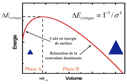 Fig. 1.10 – Variation d’´ energie d’une BQ isol´ ee en fonction de son volume. La barri` ere