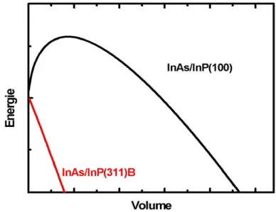 Fig. 1.12 – Variation d’´ energie d’une BQ isol´ ee en fonction de son volume pour deux orientations du substrat : InAs/GaAs(001) et InAs/InP(001).
