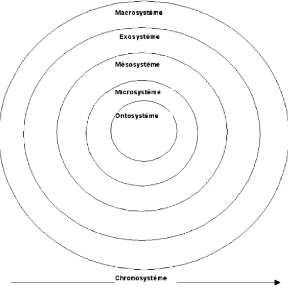 Figure 2: Schéma du modèle systémique de Bronfenbrenner (Pauzé: 2004) 