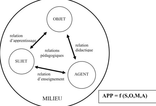 Figure 8: Modèle systémique de la situation pédagogique (Legendre, 1993: 1168) SUJET OBJET AGENT relation d’apprentissagerelation didactiquerelations pédagogiques relation d’enseignement  APP = f (S,O,M,A) MILIEU