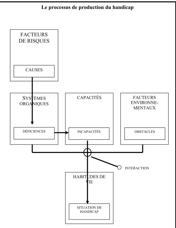 Figure 10:  Modèle conceptuel du processus de production du handicap proposé par Fougeyrollas  et Marjean (1991) 