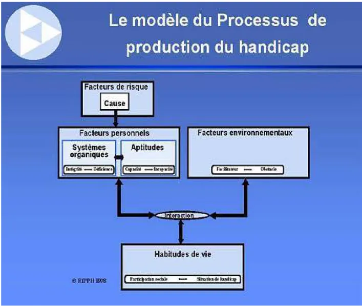 Figure 12: Le modèle du processus de production du handicap.  Fougeyrollas, Cloutier,  Bergeron, Côté et St Michel (1998)
