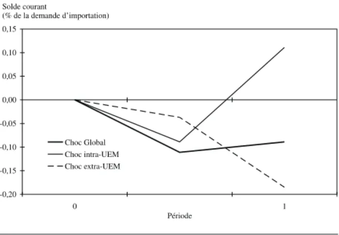 Figure 2 : détérioration temporaire des termes de l’échange et courbes en J -0,20-0,15-0,10-0,050,000,050,100,15 0 1 PériodeSolde courant(% de la demande d’importation)Choc GlobalChoc intra-UEMChoc extra-UEM