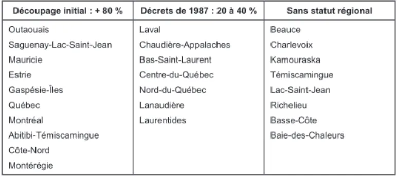 Figure 2. Construction institutionnelle des régions, 2014 Source : Compilations du CRDT/UQAC à partir d’enquêtes et archives